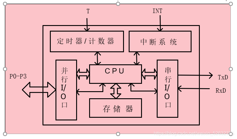 這是單片機內部基本結構如圖