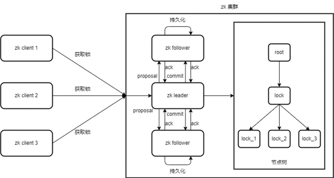 分布式锁的实现原理