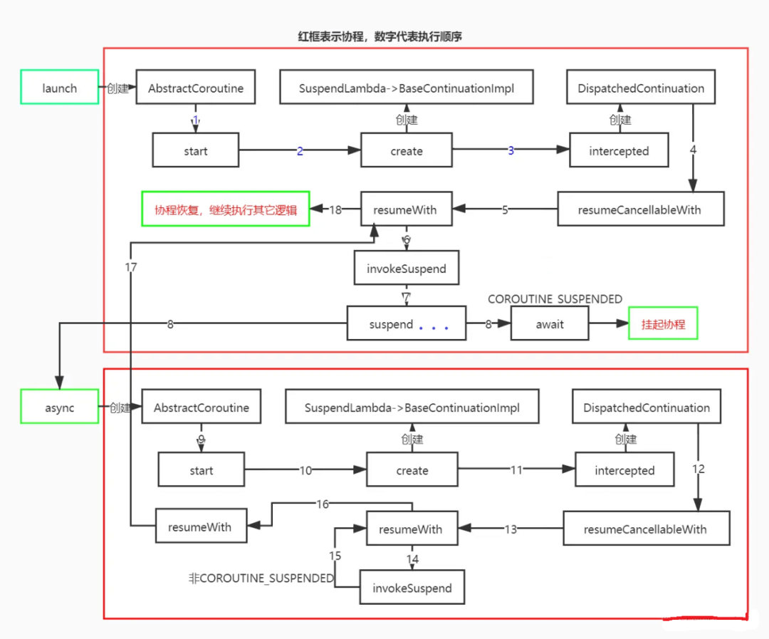 Kotlin协程解析系列（上）：协程调度与挂起