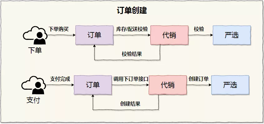 vivo 全球商城：从 0 到 1 代销业务的融合之路