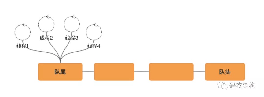 Java 并发编程：AQS 的公平性 