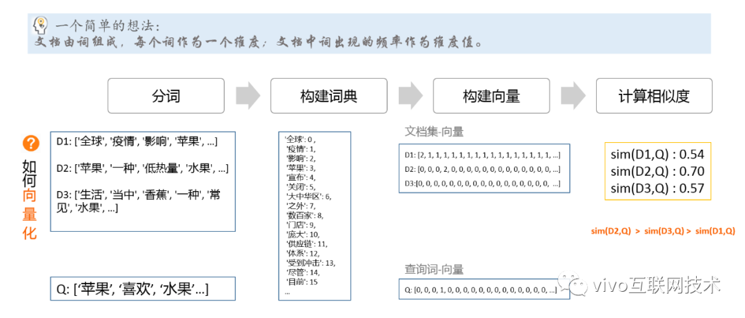 从勾股定理到余弦相似度-程序员的数学基础