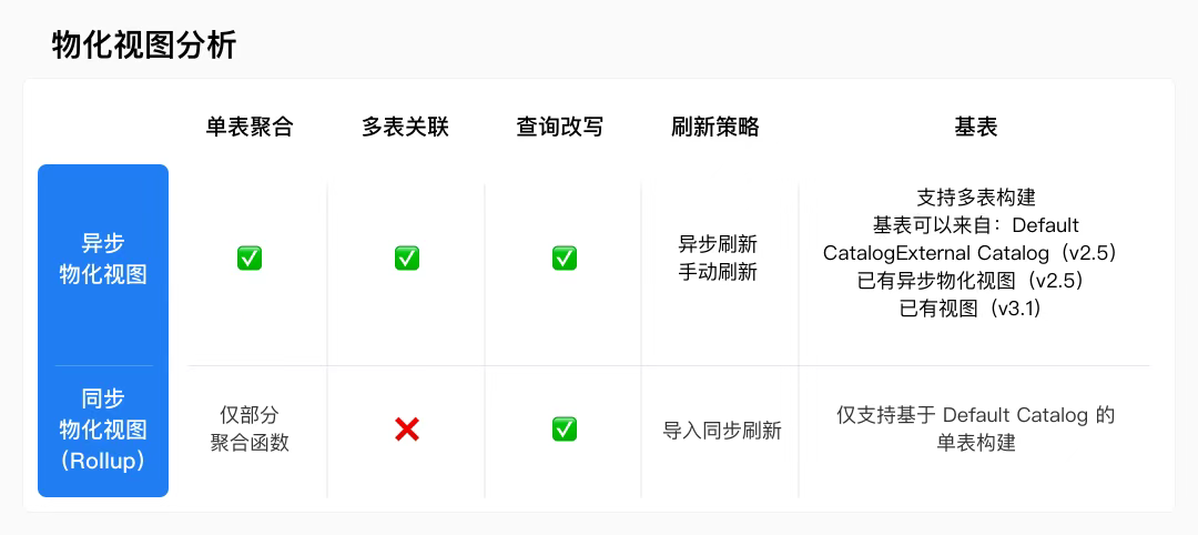 基于StarRocks的指标平台查询加速方案