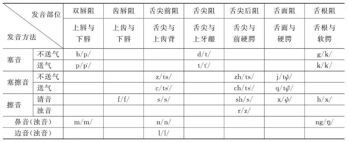 语音信号处理 4：汉语中语音的分类及韵律特性