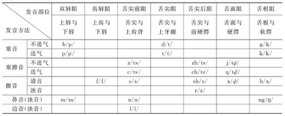 语音信号处理 4：汉语中语音的分类及韵律特性