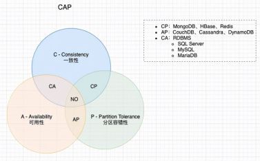 分布式：分布式事务（CAP、两阶段提交、三阶段提交）