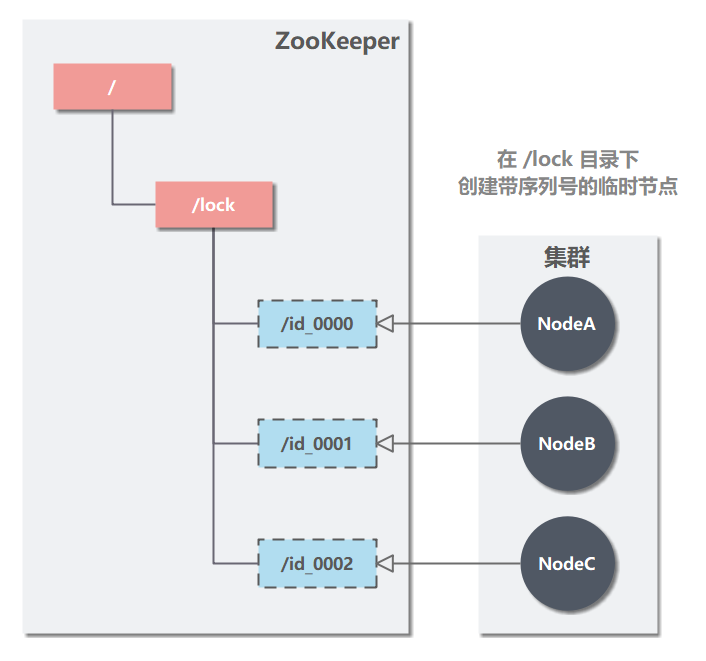 深入浅出 ZooKeeper