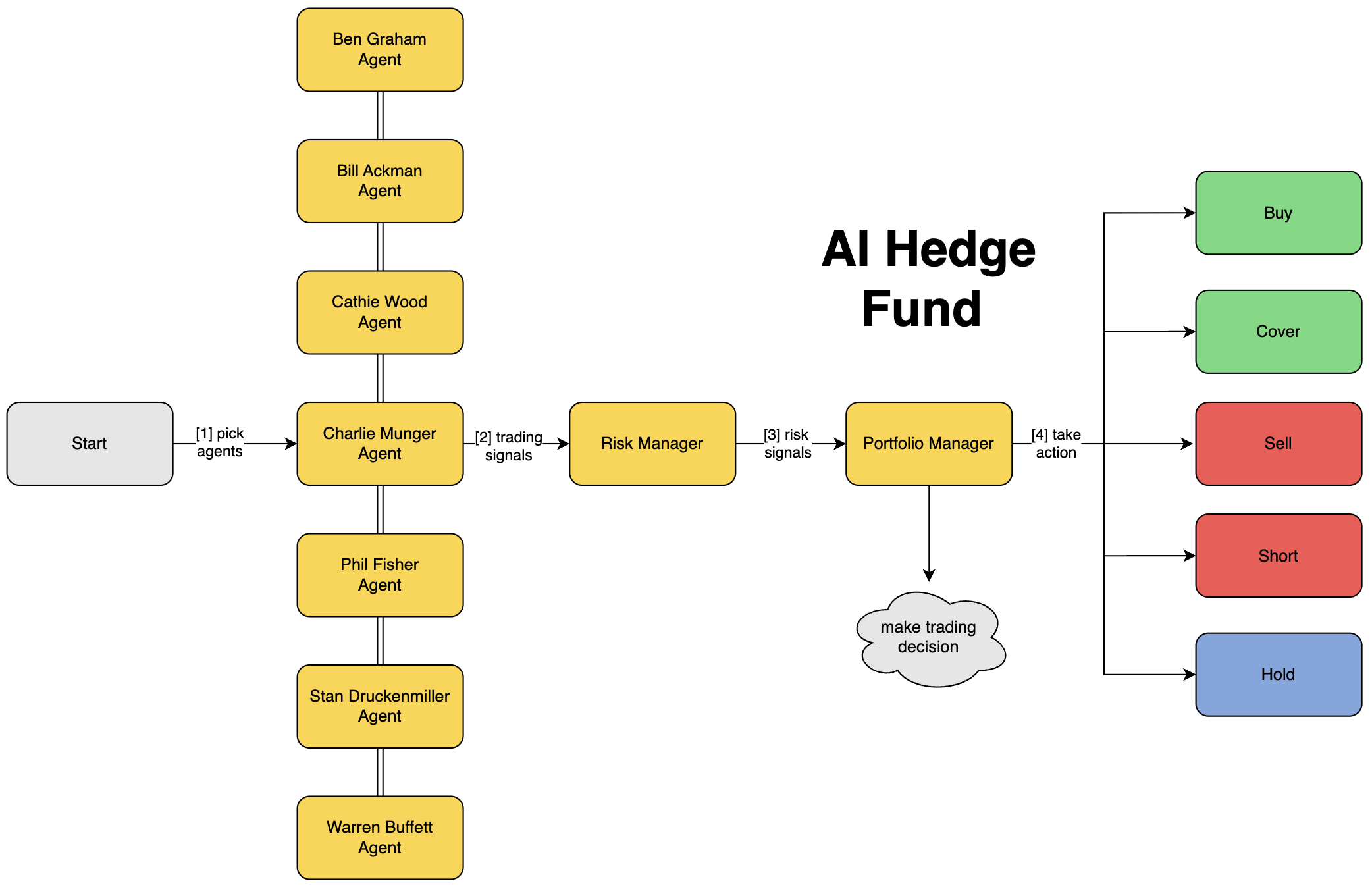 AI 对冲基金模拟系统