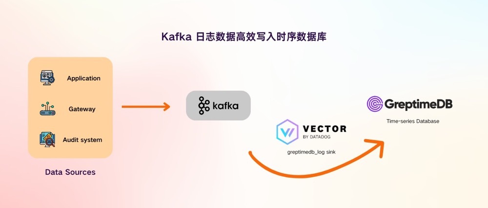 利用 Vector 将 Kafka 中的日志数据高效写入 GreptimeDB