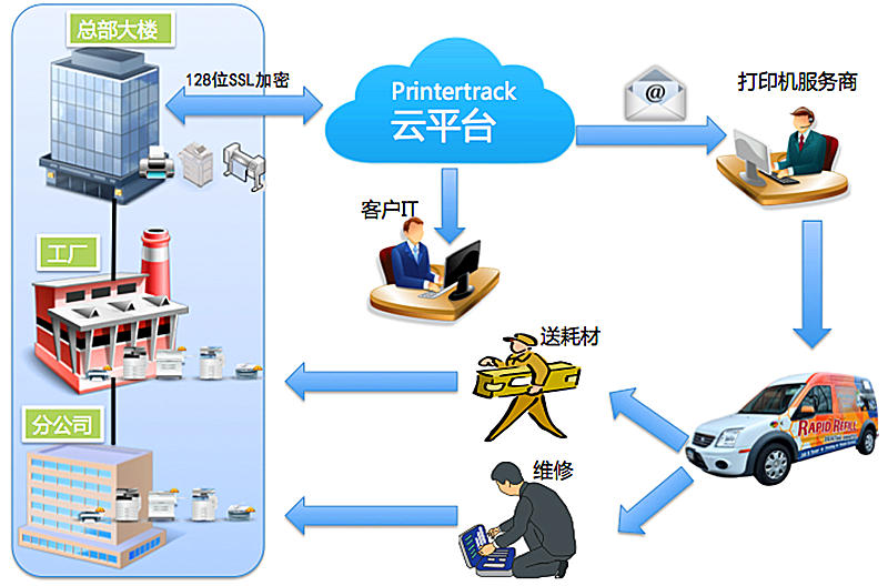 什么是云抄表？