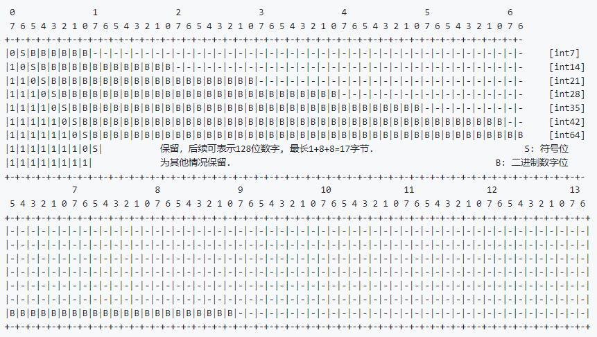 设计了两个弹性长度数字编码，可以灵活地编解码数字以便高效传输