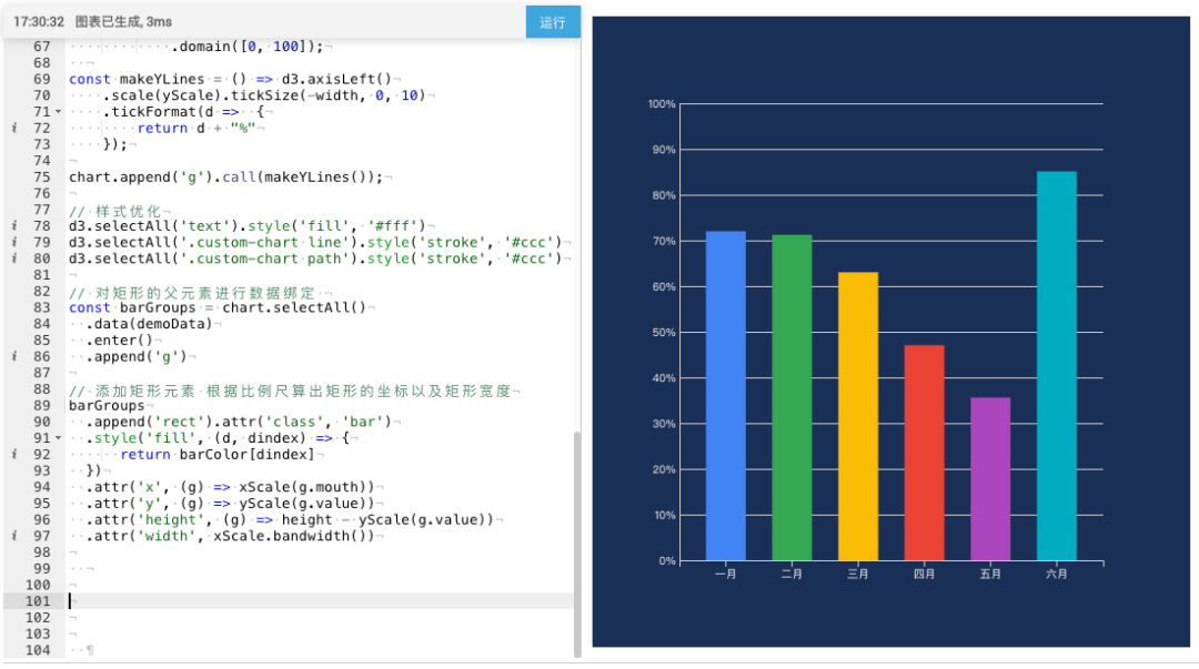 First acquaintance with D3.js: Create exclusive visualization