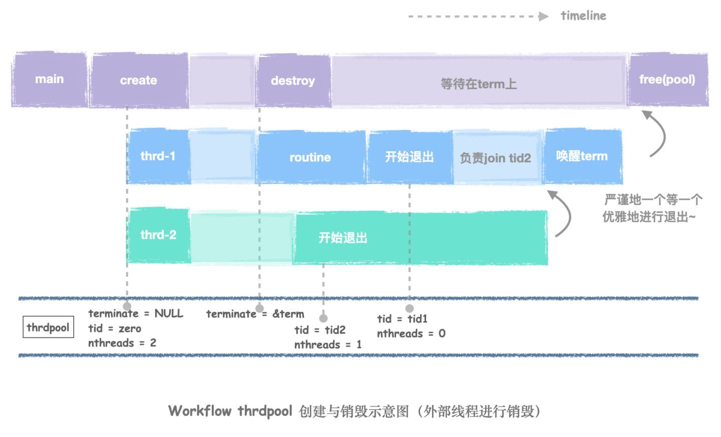 一个逻辑完备的线程池