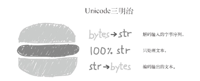 Python unicode三明治