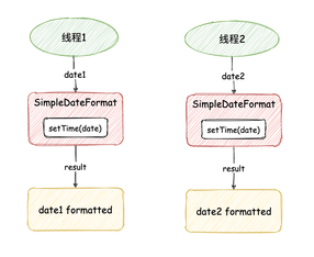 SimpleDateFormat线程不安全的5种解决方案！