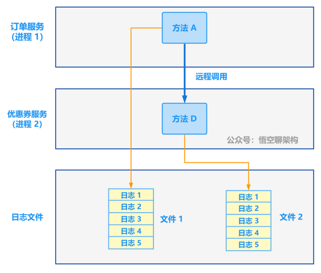 從 1.5 開始搭建一個微服務框架——日誌追蹤 traceId