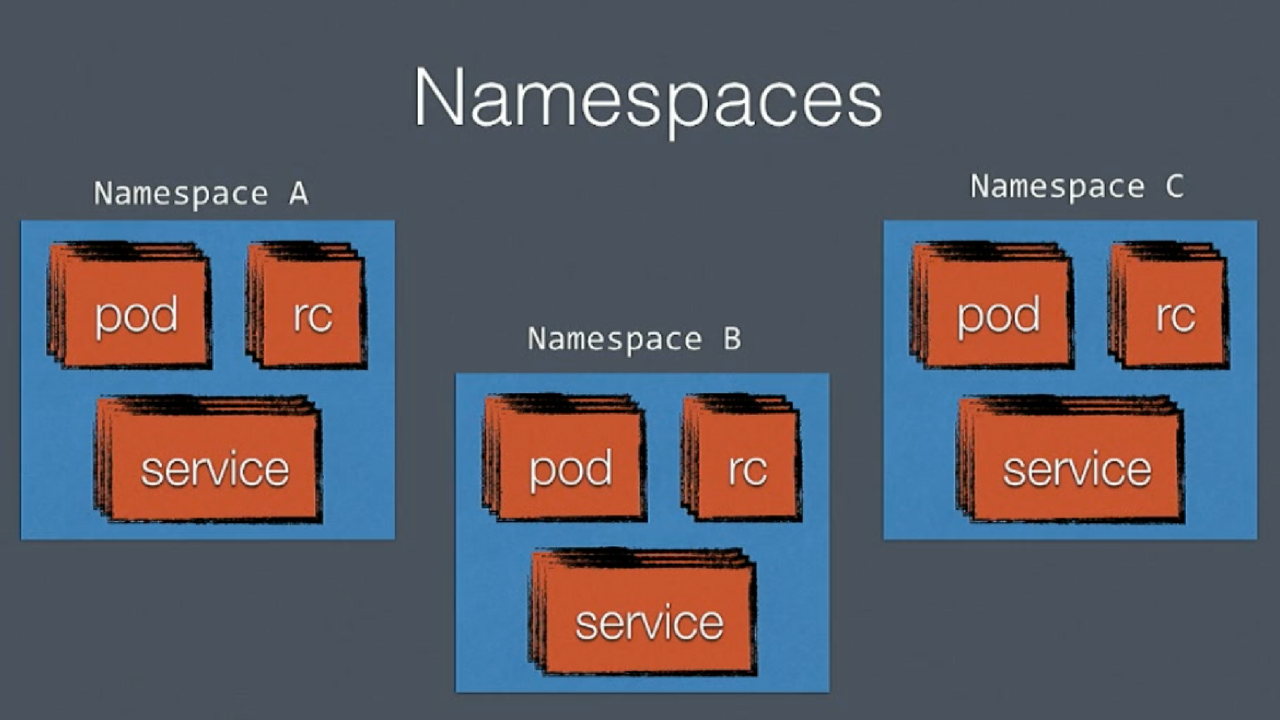 如何在 Kubernetes 中创建命名空间？