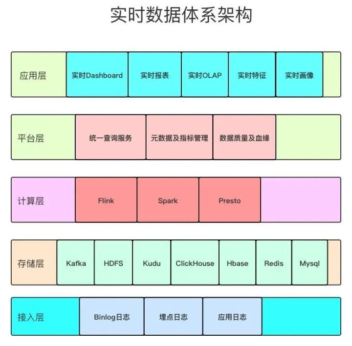 都在说实时数据架构，你了解多少？