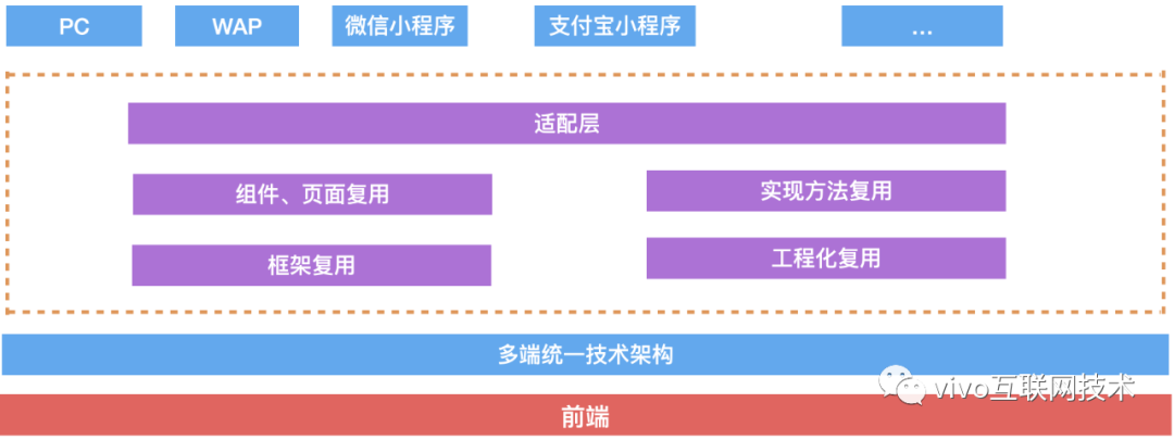 Vivo mall front-end architecture upgrade-multi-end unified exploration, practice and outlook