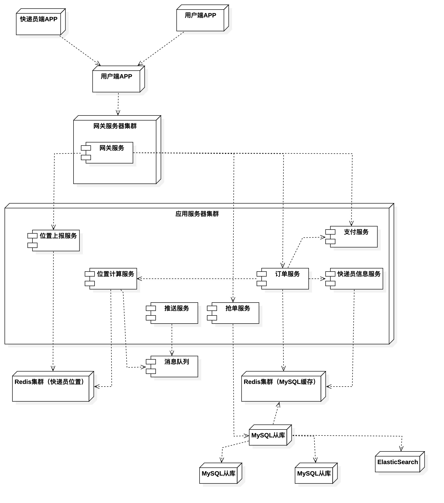 设计(顶层架构设计),包含以下模型,进行架构设计评审:系统关键用例图