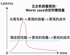 云原生资源隔离技术——CPU隔离