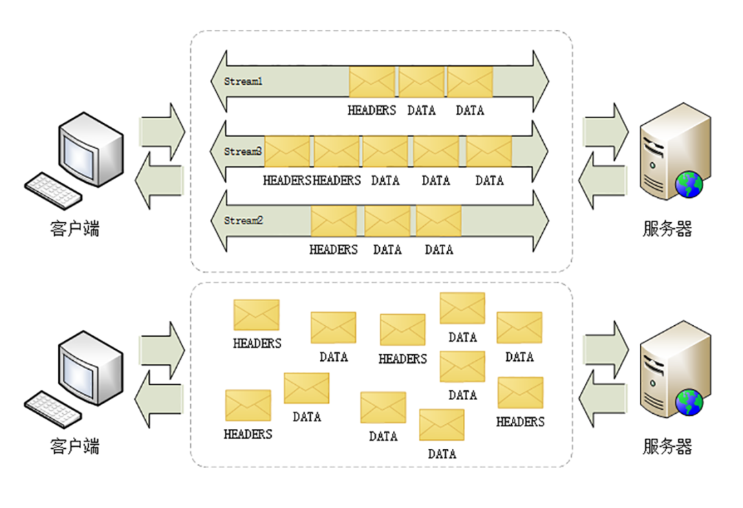 In-depth understanding of the Web protocol (3): HTTP 2