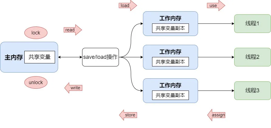 Java 并发编程之 JMM & volatile 详解 