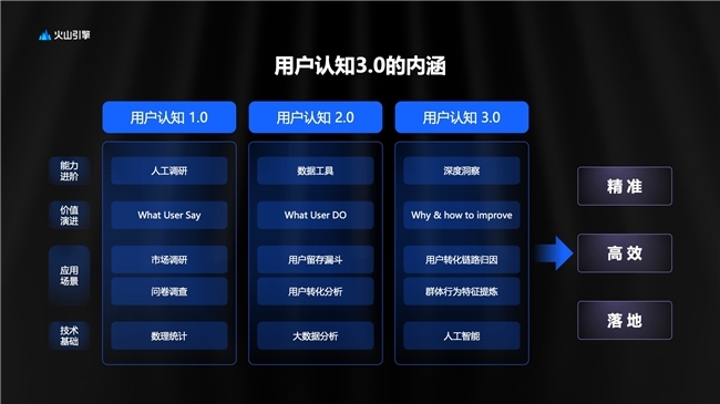​火山引擎发布Data Agent新能力，推动用户洞察进入“智能3.0时代”