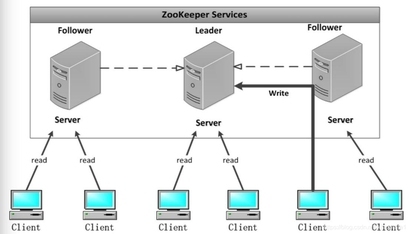 大数据ZooKeeper（一）：基本知识和集群搭建