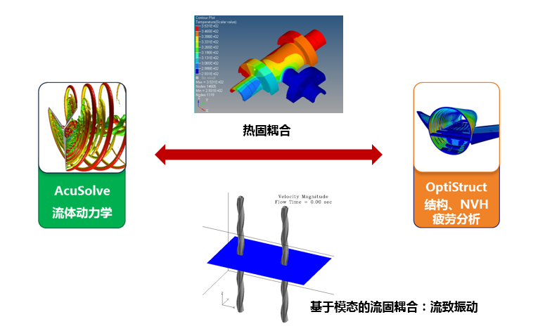 一文读懂HyperWorks的耦合求解功能