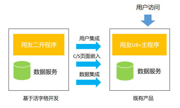 万物皆可集成系列：低代码释放用友深度价值（1）—系统对接集成