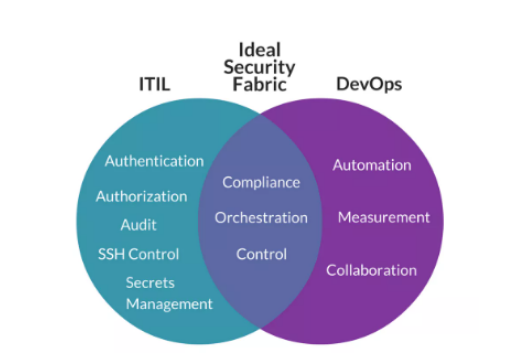 ITIL与DevOps对比