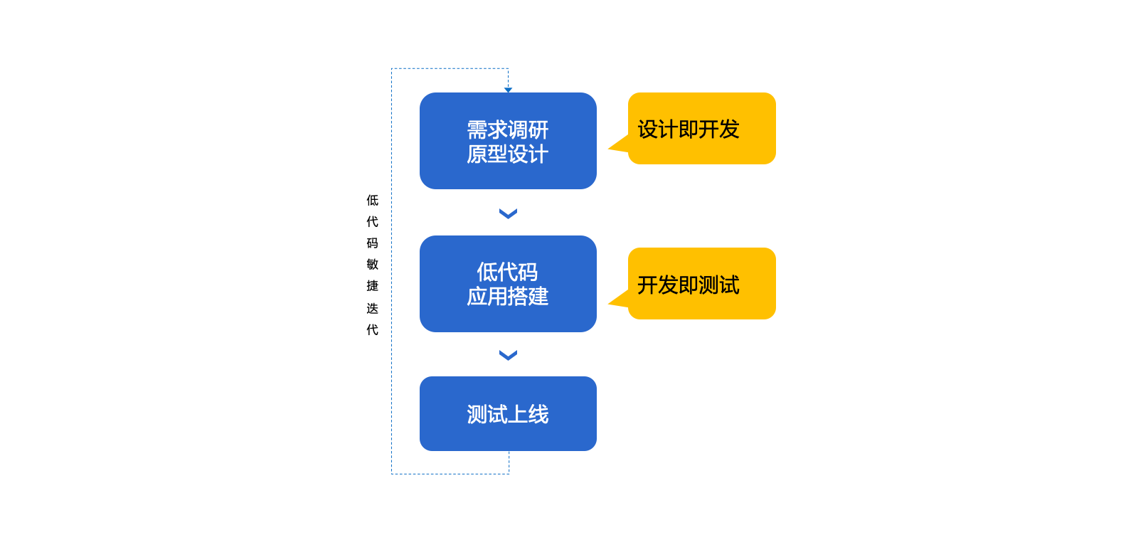 一文看懂低代码，是软件开发的未来吗？