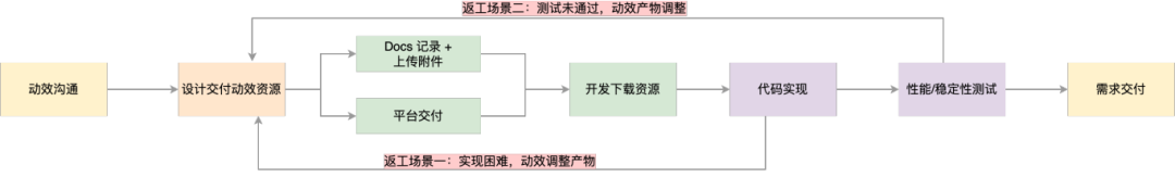 动效资源交付的突破：Vision 平台准入准出方案-AI.x社区