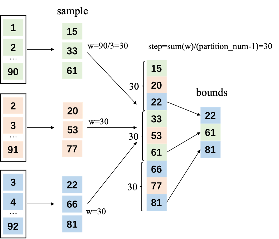 Blaze RangePartitioning 算子 Native 实现全解析-AI.x社区