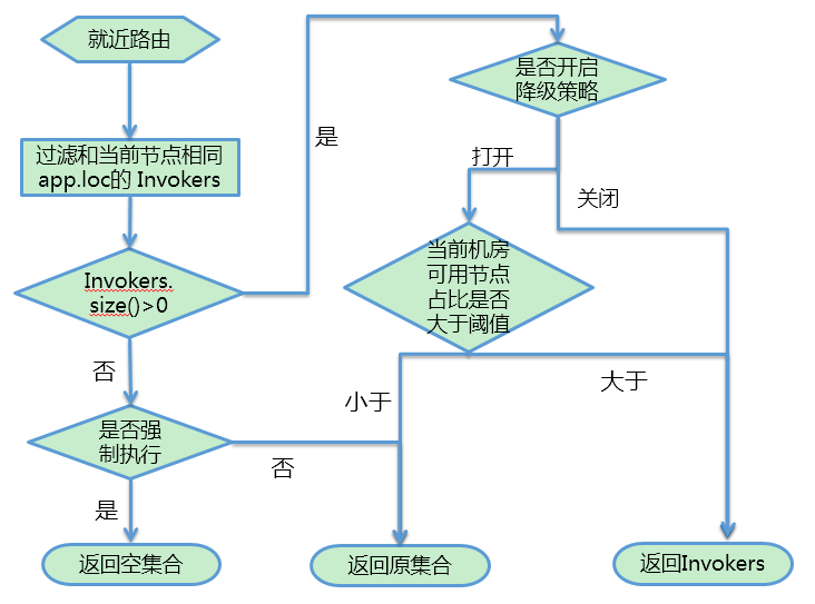 vivo 互联网业务就近路由技术实战 