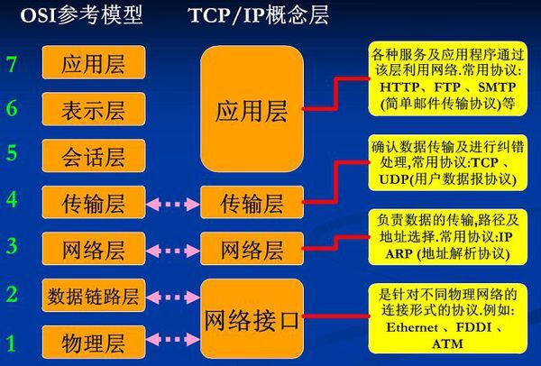 一文梳理HTTP、TCP、Socket和WebSocket的区别和联系