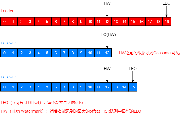 Kafka 原理以及分区分配策略剖析