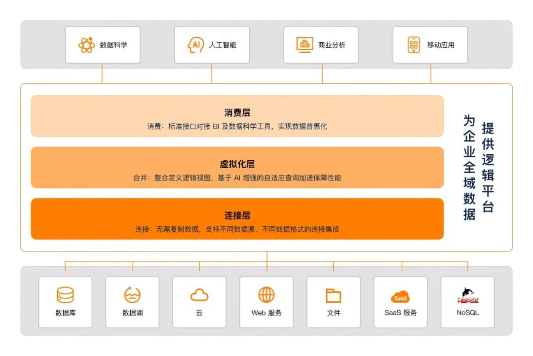 破除“数据孤岛”新策略：Data Fabric（数据编织）和逻辑数据平台