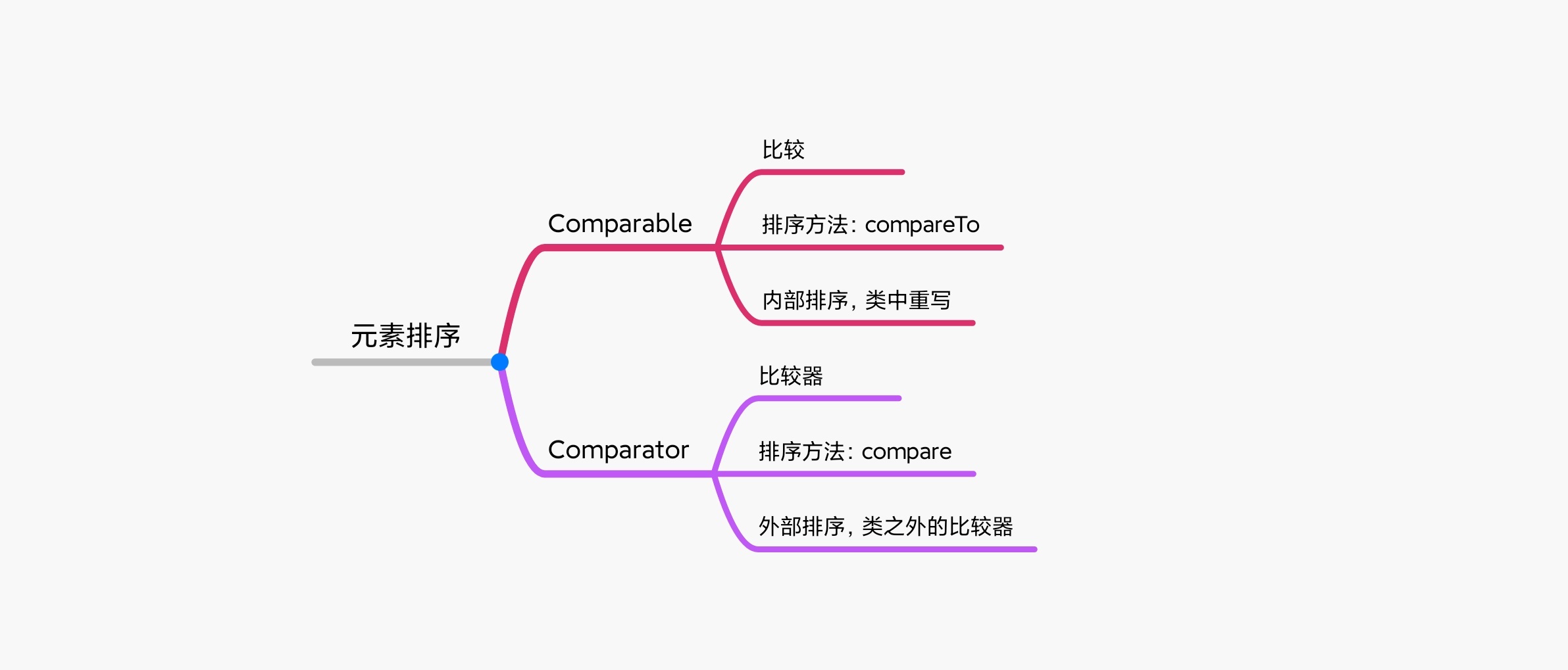 面试官：元素排序Comparable和Comparator有什么区别？