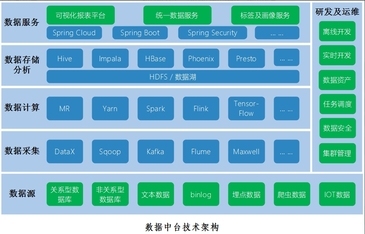 数据中台建设（三）：数据中台架构介绍