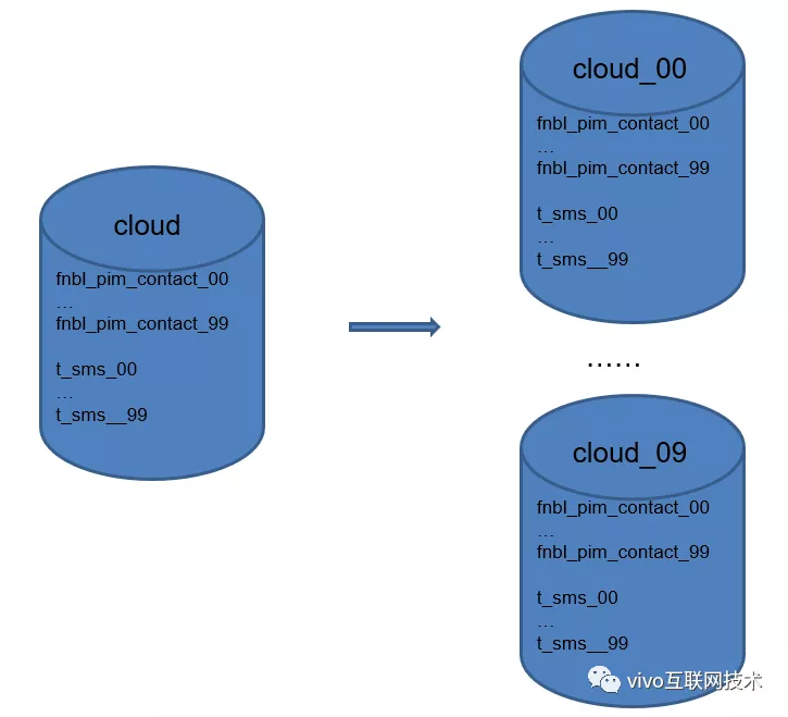 Evolução e prática da arquitetura de armazenamento de dados em massa do Vivo Cloud Service