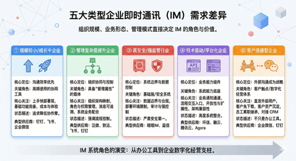 一文读懂企业即时通讯系统搭建:为什么、五类服务商、怎么选、落地全流程详解