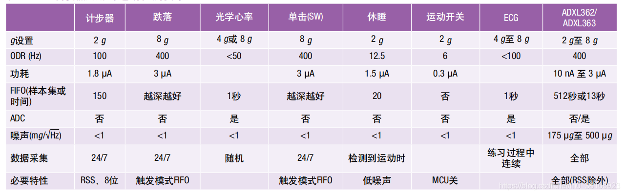 MEMS加速度计如何选型？