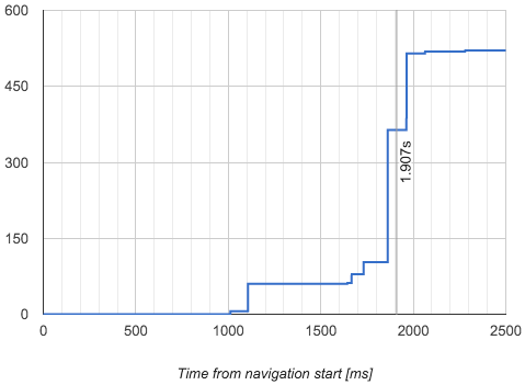 When we talk about front-end performance, what are we talking about