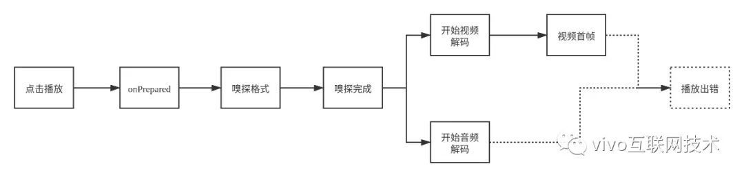 播放器性能优化之路