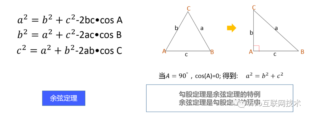 从勾股定理到余弦相似度-程序员的数学基础