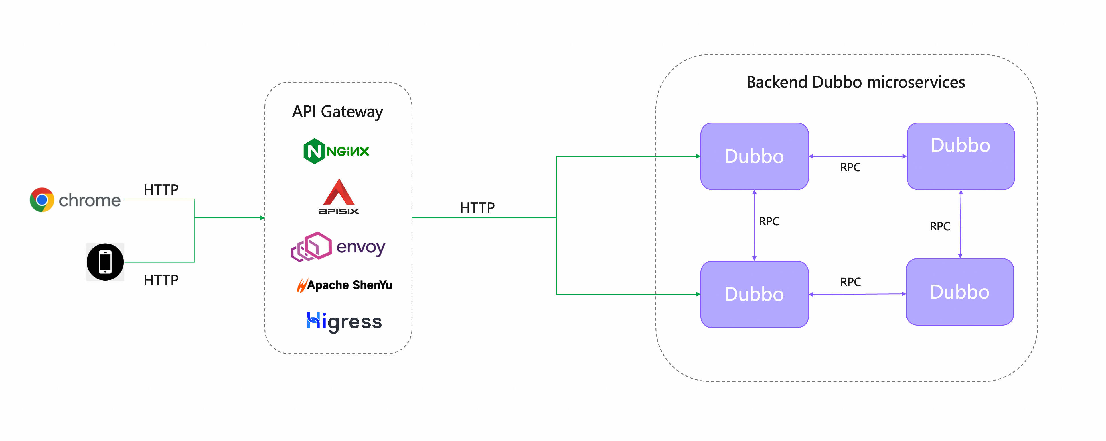 Apache Dubbo 3.3 全新发布：Triple X 领衔，开启微服务通信新时代