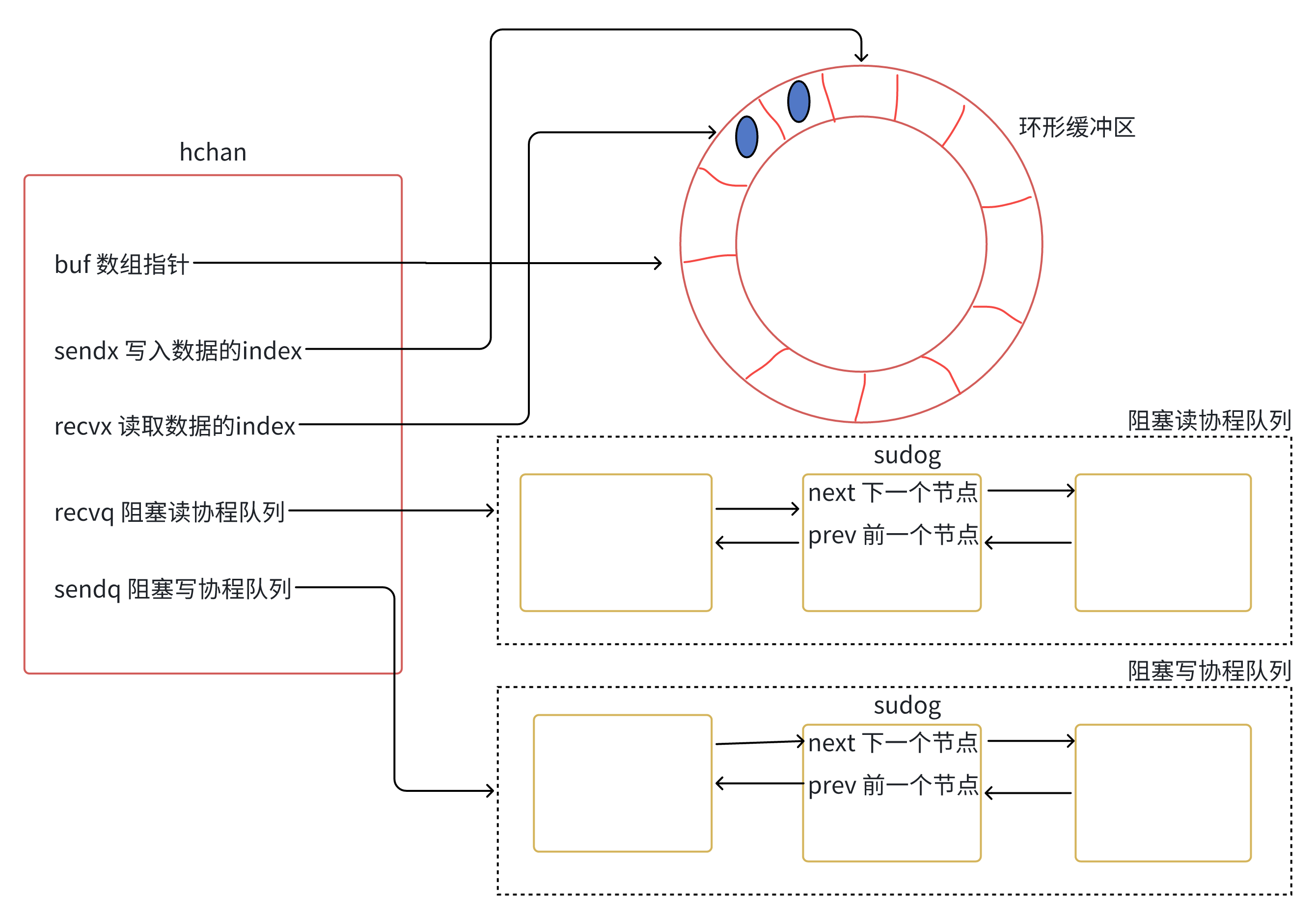 Golang channel底层是如何实现的？(深度好文)