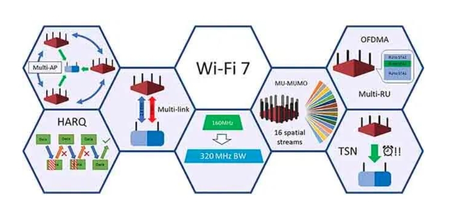 WiFi 7 IPQ9554 and WiFi 6 IPQ8074: The leaders of future connectivity